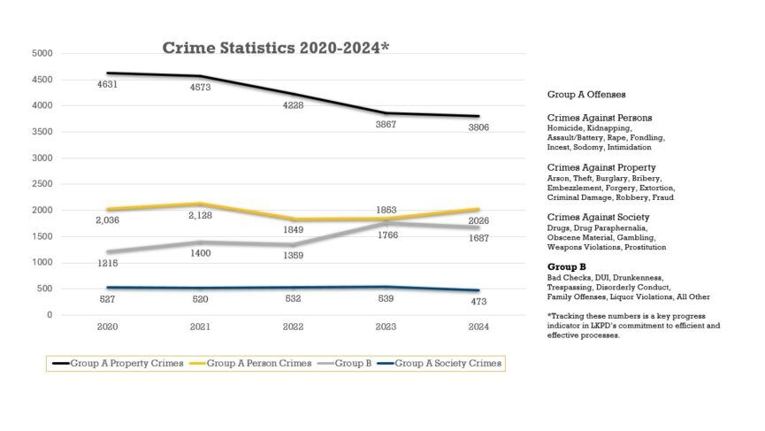by-the-numbers-april-1 Line chart of crime statistics from 2020 to 2024