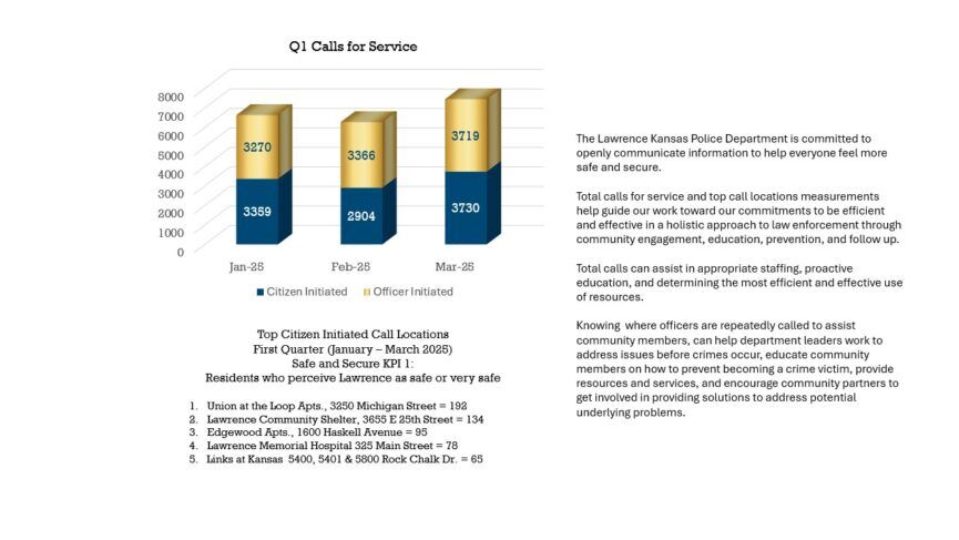 by-the-numbers-april-3 Bar chart of Q1 calls for police service