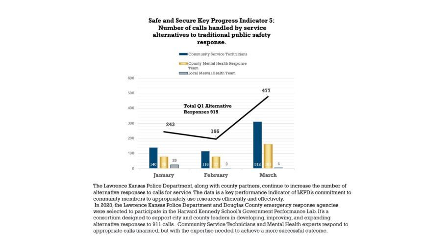 by-the-numbers-april-4 Bar and line chart of the number of calls handled by service alternatives to traditional public safety response