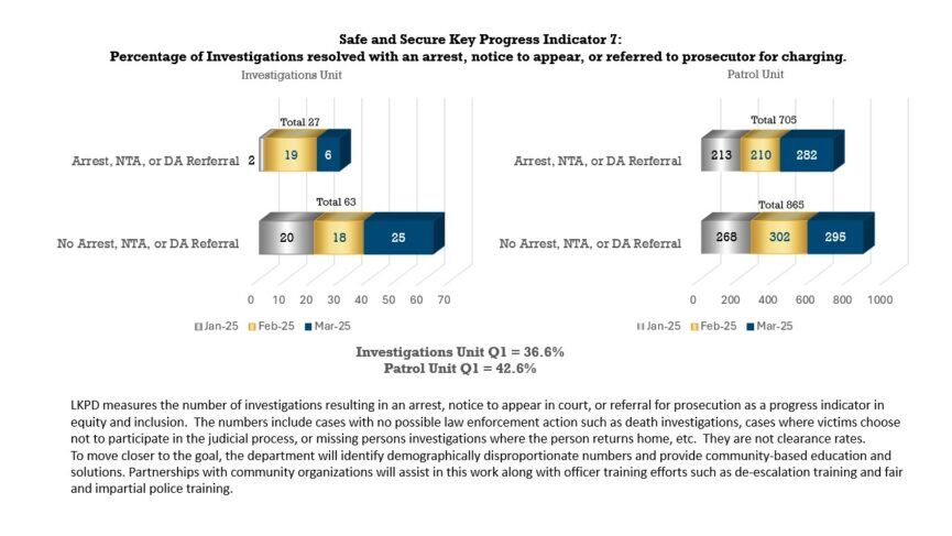by-the-numbers-april-5 Bar chart of the percentage of investigations resolved with an arrest, notice to appear, or referred to prosecutor for charging