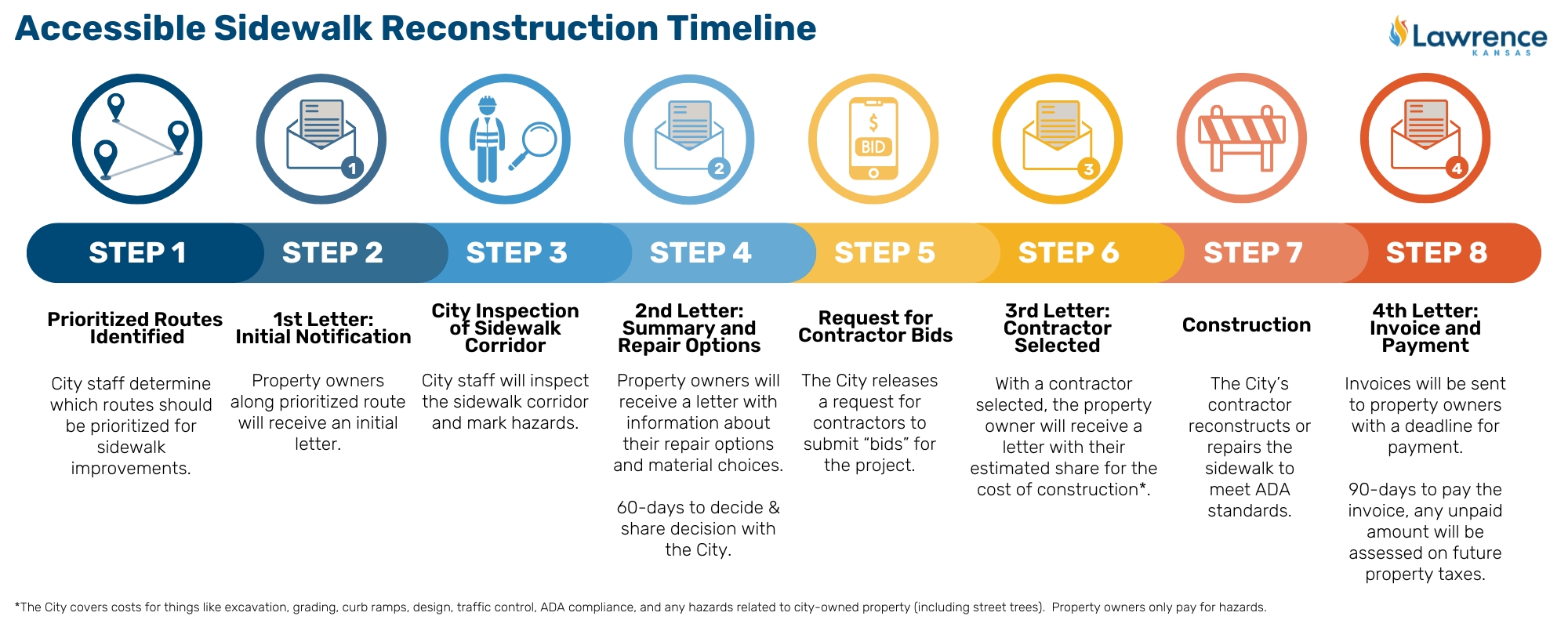 A Diagram of our accessible sidewalk reconstruction timeline. 
