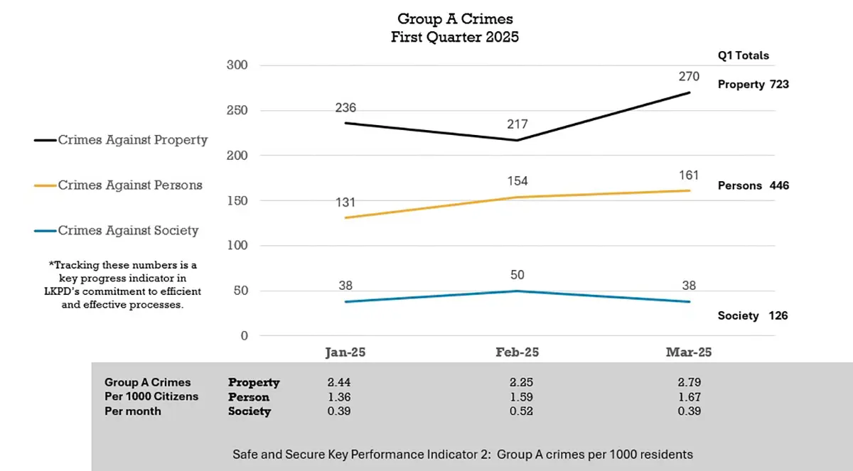 Line chart of statistics