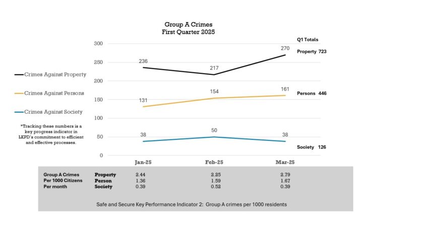 Line chart of group A crimes in Q1 2025