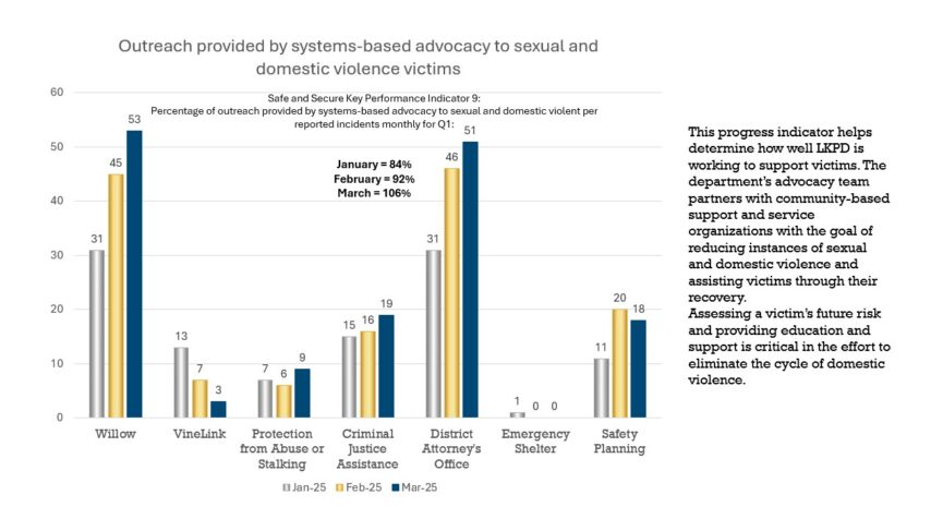 Bar chart of the outreach provided by systems-based advocacy to sexual and domestic violence victims