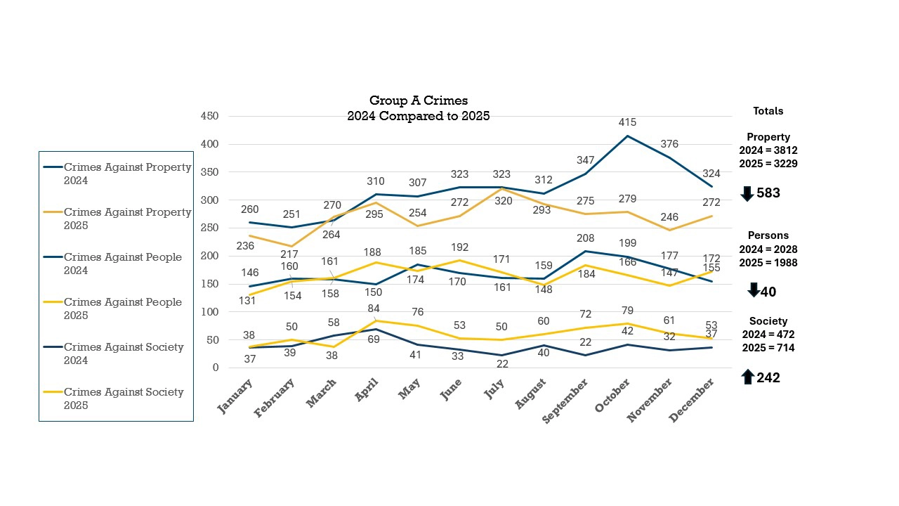 Featured image for “Deputy Chief Breaks Down 2025 Crime Numbers”
